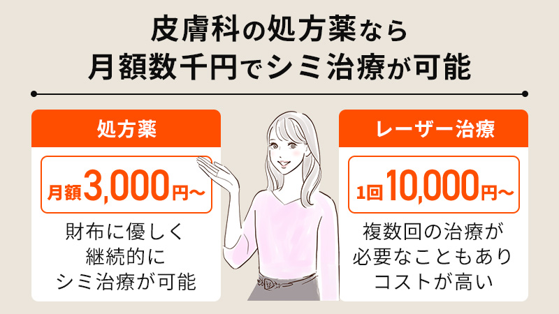 皮膚科の処方薬なら月額数千円でシミ治療ができます