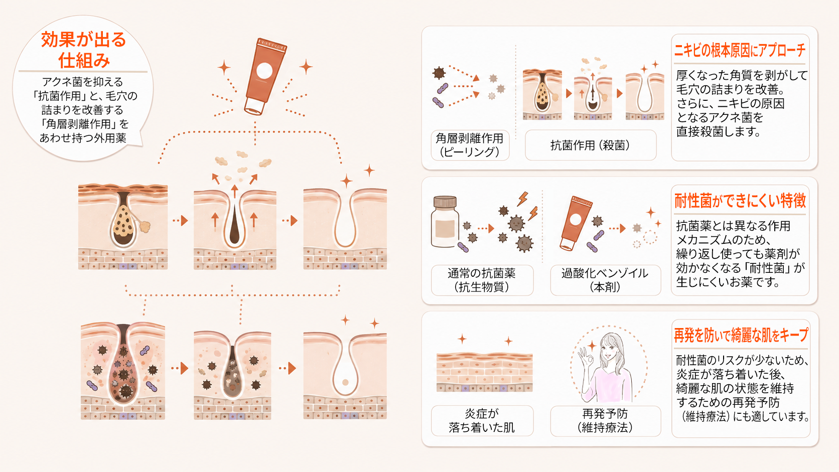 過酸化ベンゾイルの2つの作用と耐性菌ができにくい特徴